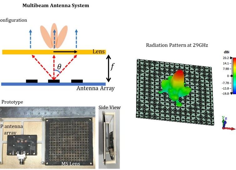 Diagram of a lens above an antenna array, photograph of the fabricated lens, and a 29 GHz radiation pattern